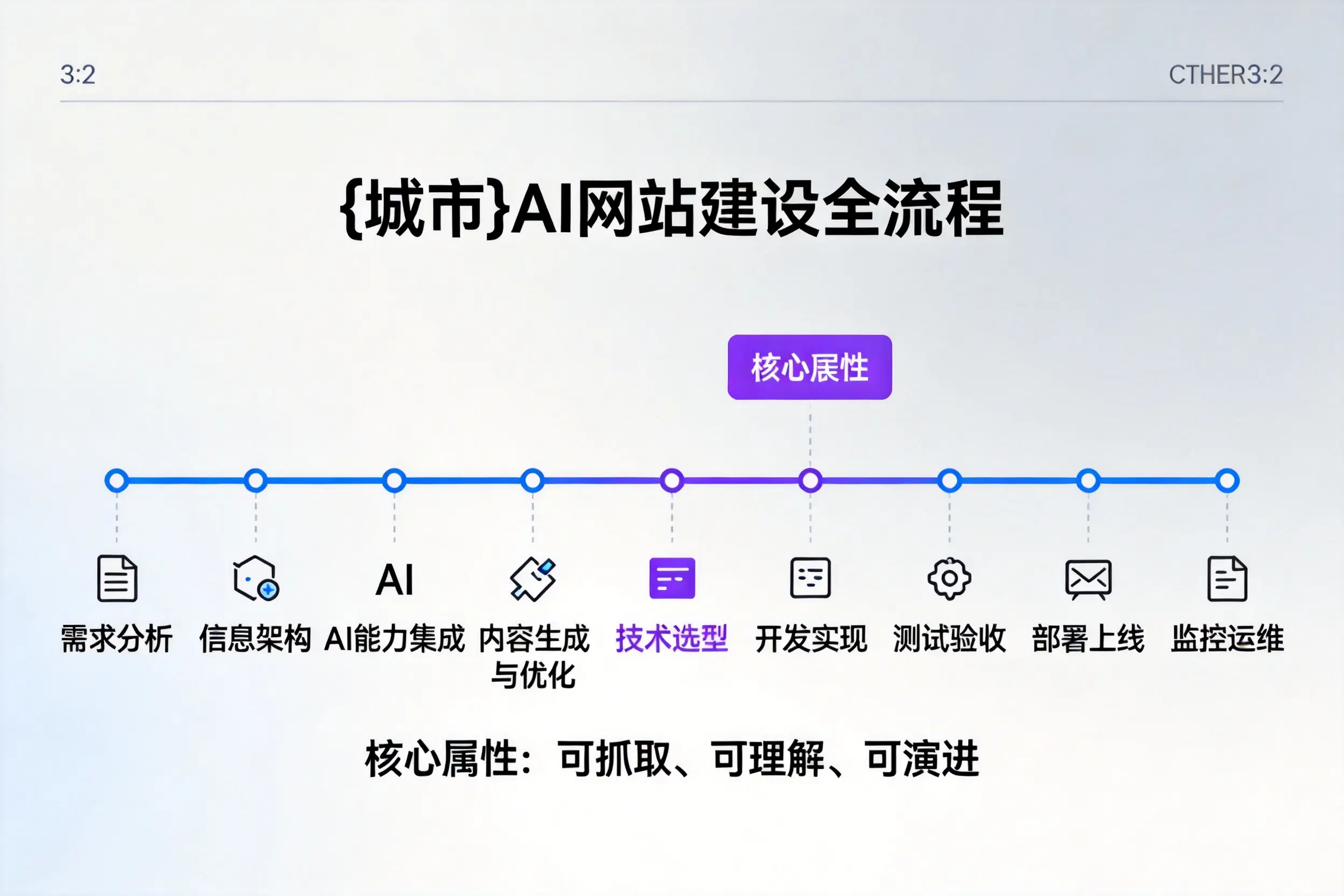 朝阳AI网站建设全流程拆解：从方案设计到部署上线教程