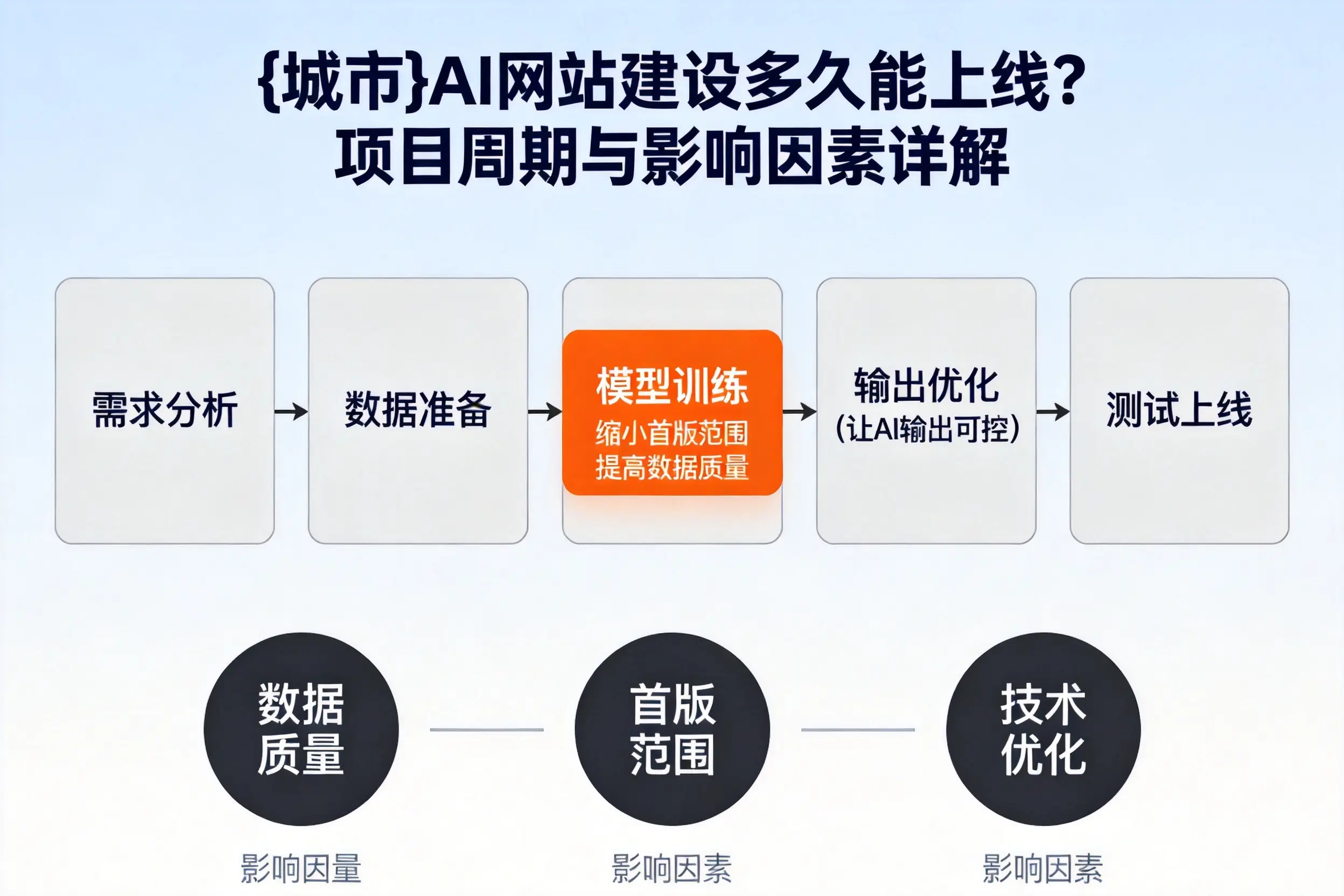 朝阳AI网站建设多久能上线？项目周期与影响因素详解