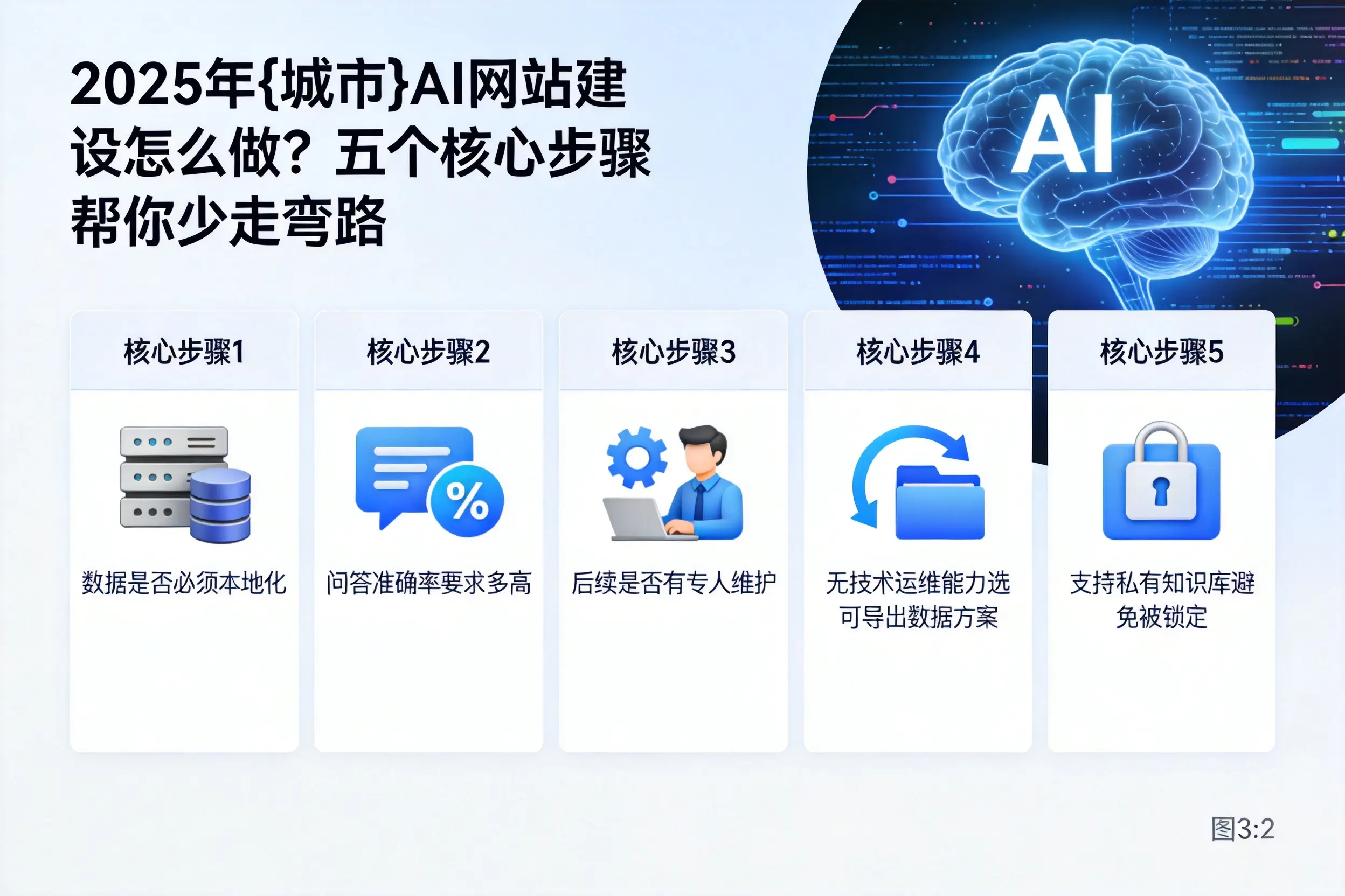 2025年朝阳AI网站建设怎么做？五个核心步骤帮你少走弯路