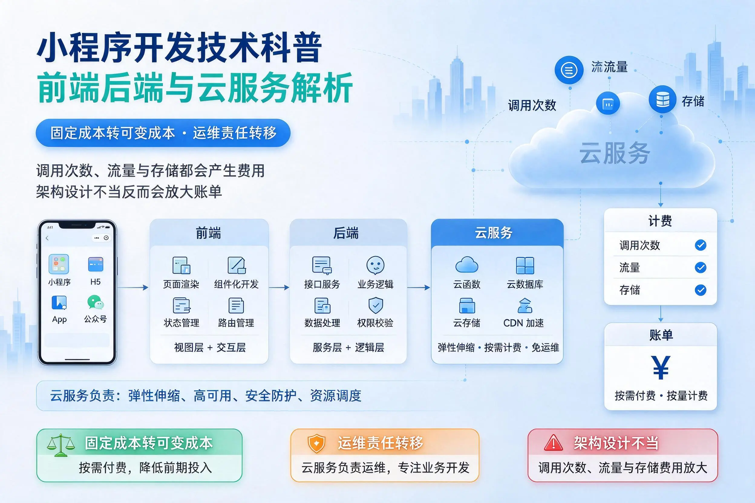 朝阳小程序开发技术科普:前端后端与云服务解析