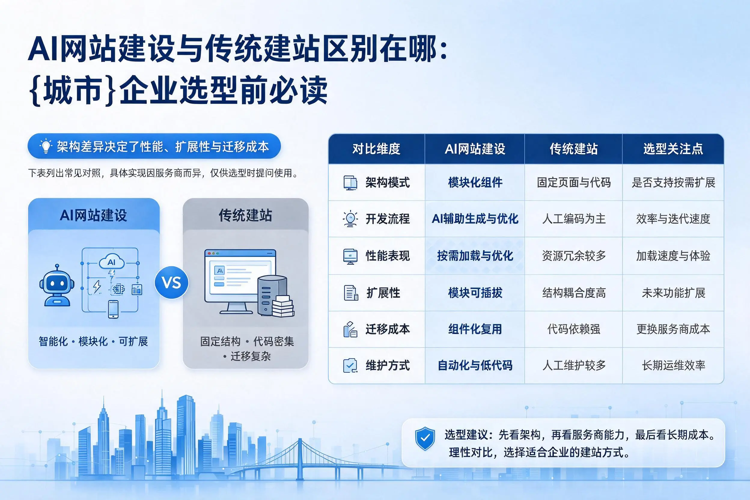 AI网站建设与传统建站区别在哪：朝阳企业选型前必读