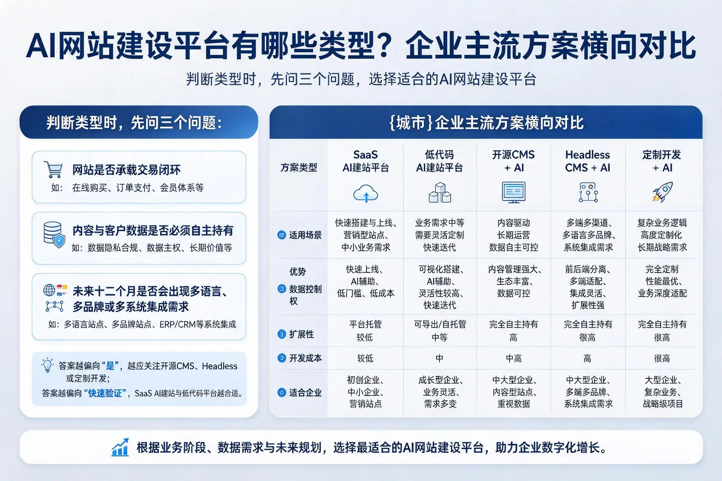 AI网站建设平台有哪些类型？朝阳企业主流方案横向对比