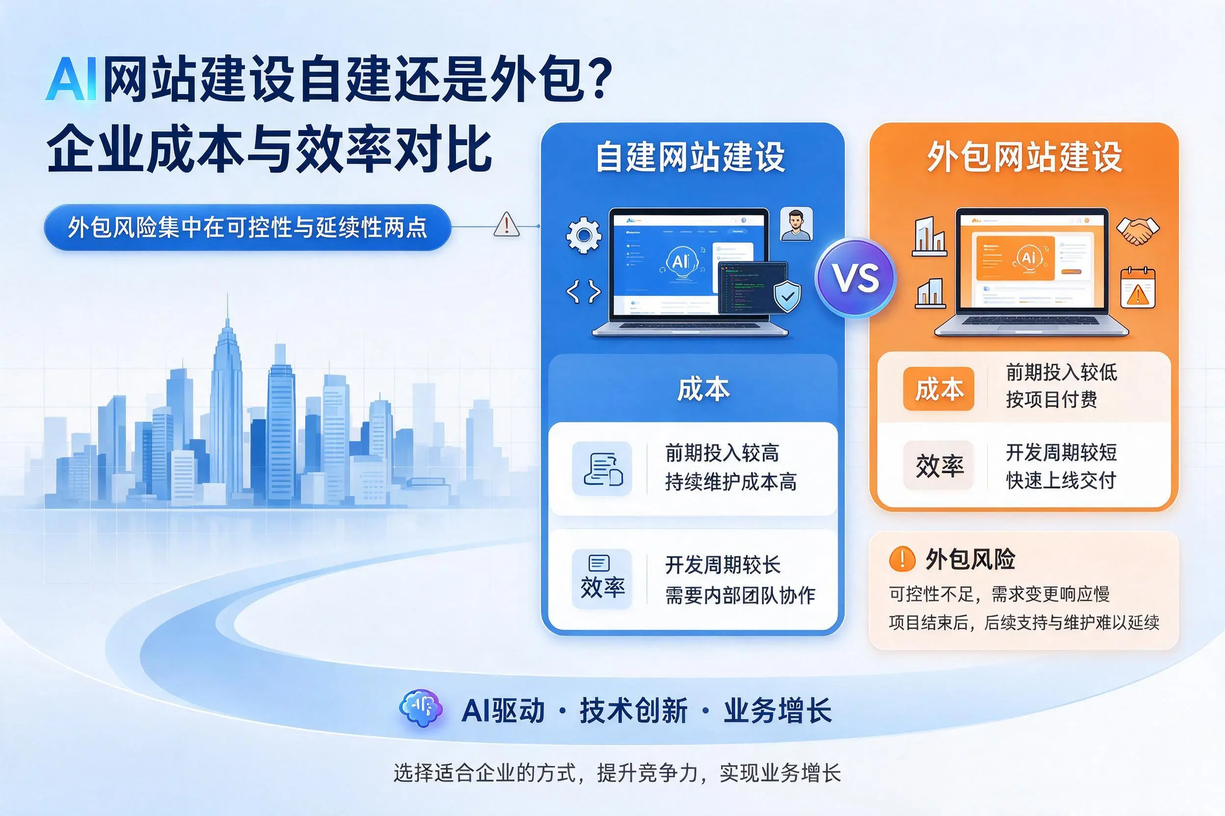 AI网站建设自建还是外包？朝阳企业成本与效率对比