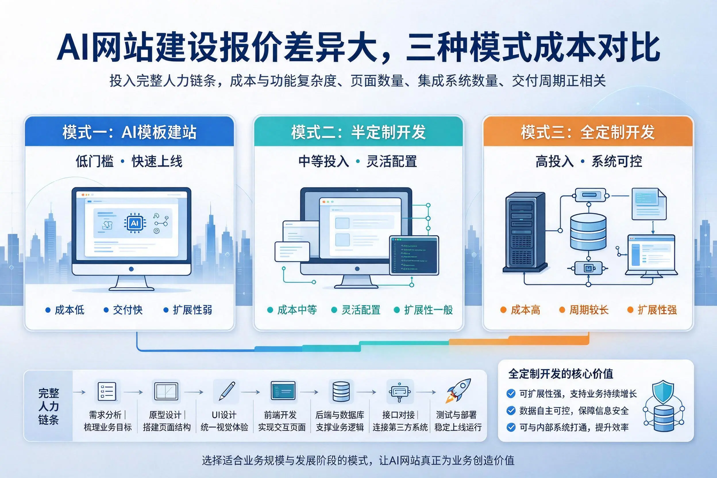 朝阳AI网站建设报价差异大,三种模式成本对比