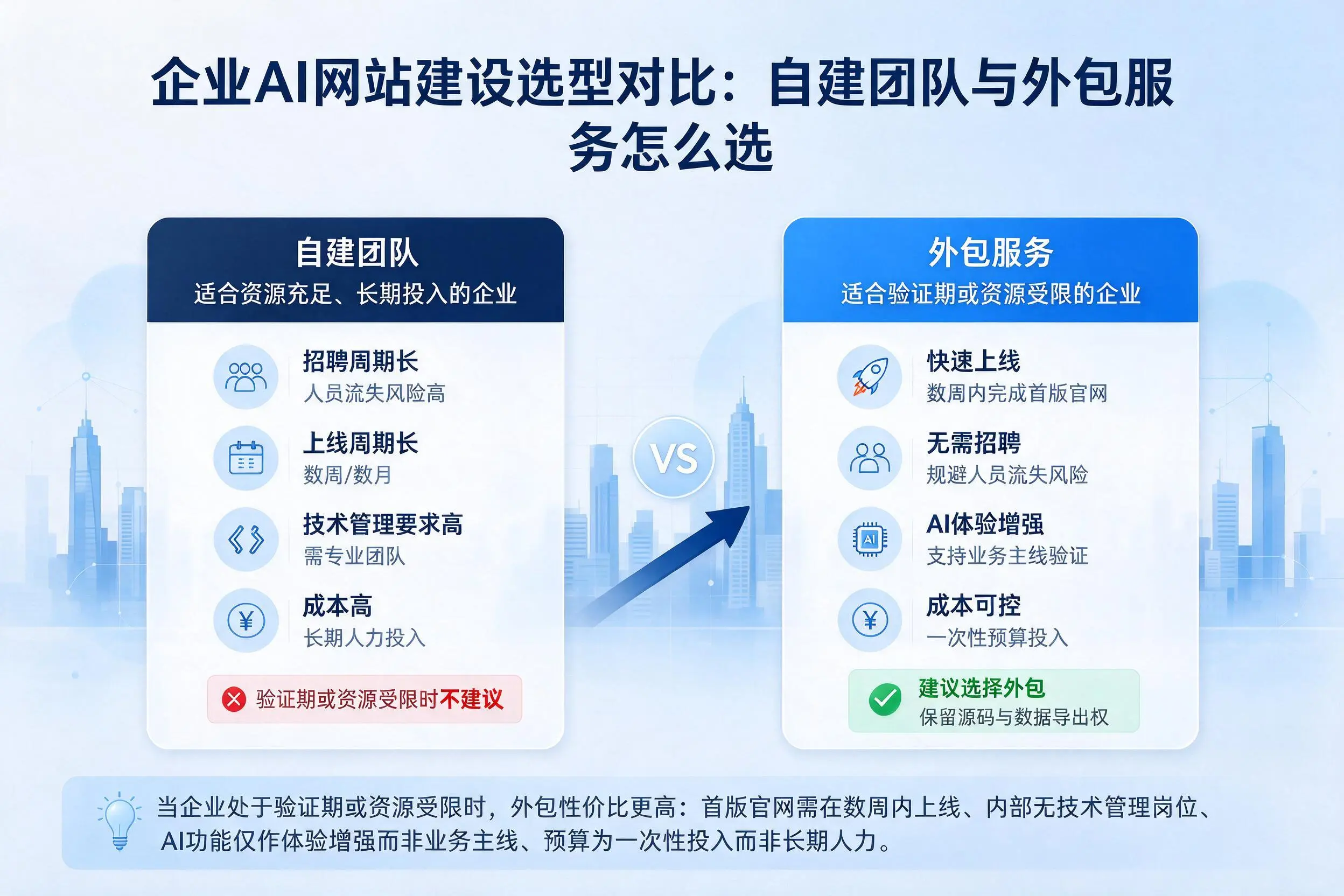 朝阳企业AI网站建设选型对比：自建团队与外包服务怎么选